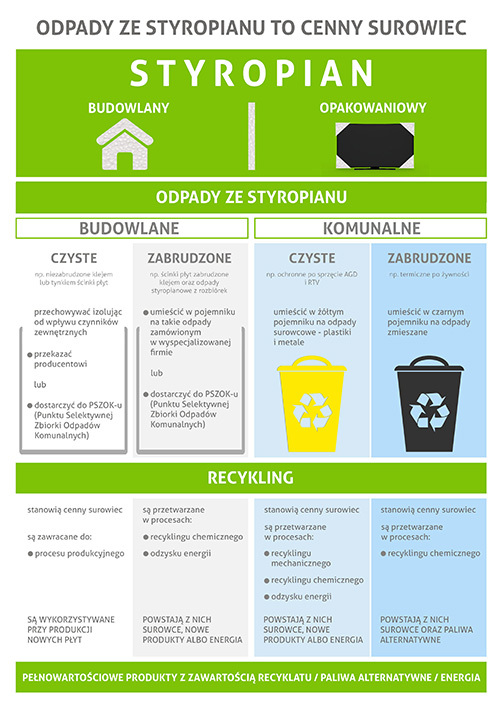 Infografika o postępowaniu z odpadami EPS (styropianu)